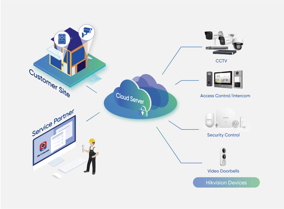 Converged Security Devices