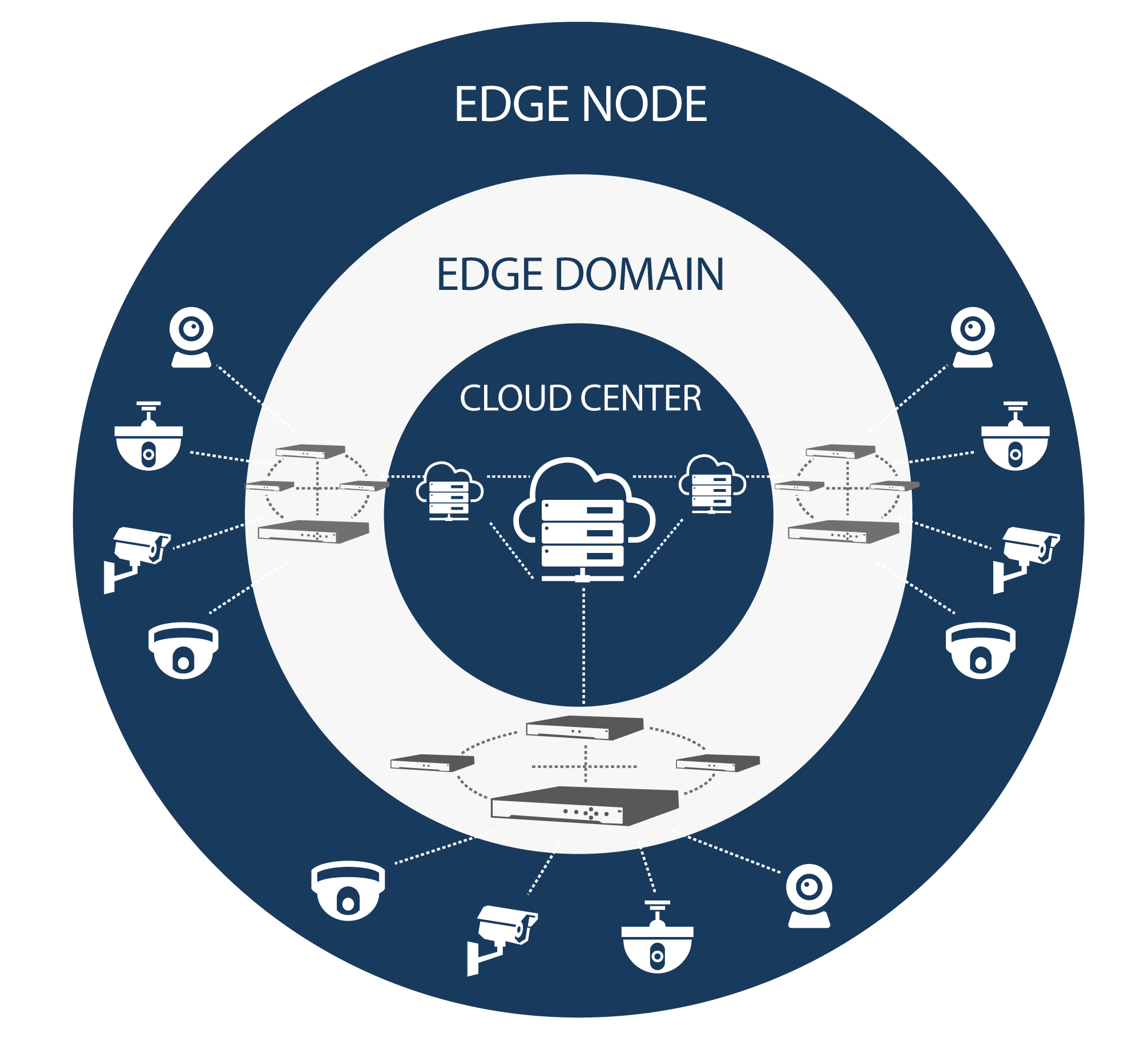 Hikvision AI Cloud Structure