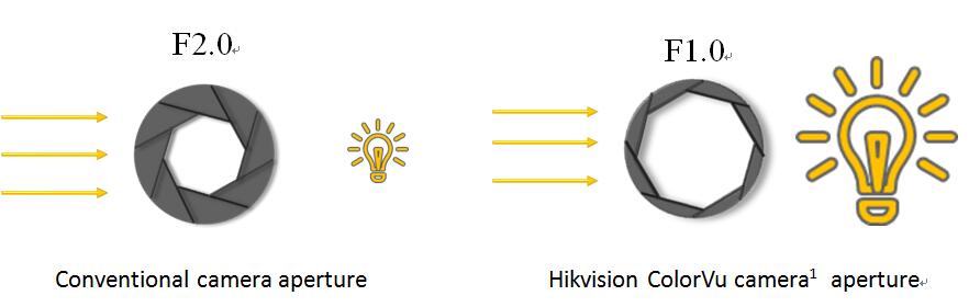 Hikvision ColorVu camera aperture