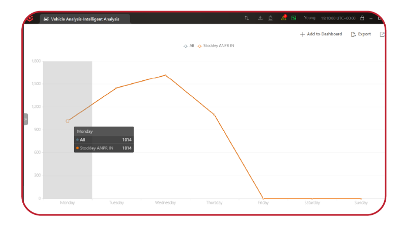 Showing number of passing vehicles in a trend report, available on Web Client/Control Client/Mobile Client HD, exported manually, or via a scheduled email that can be set up. Original data can also be accessed by 3rd party reporting tool, e.g. PowerBI.