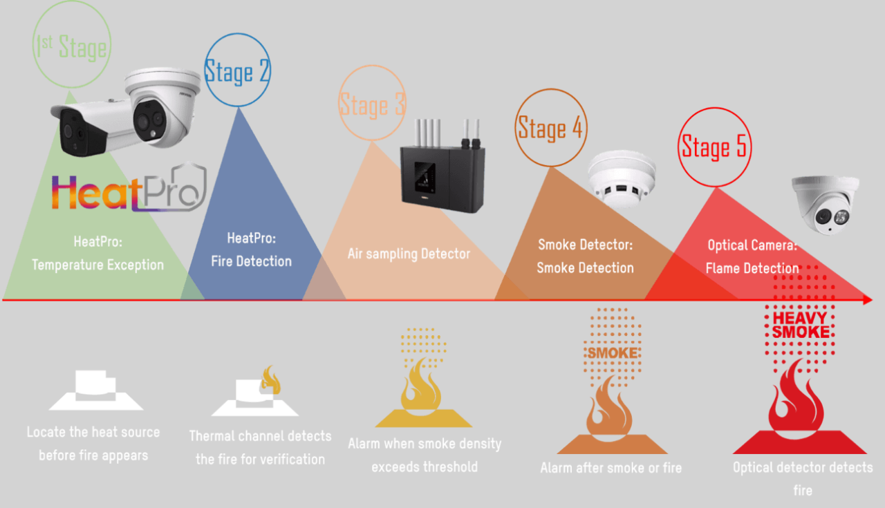 Fire prevention better than cure Blog Hikvision