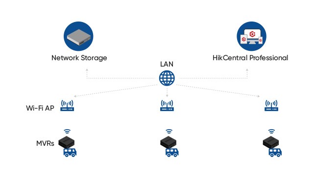 Hikvision network storage online