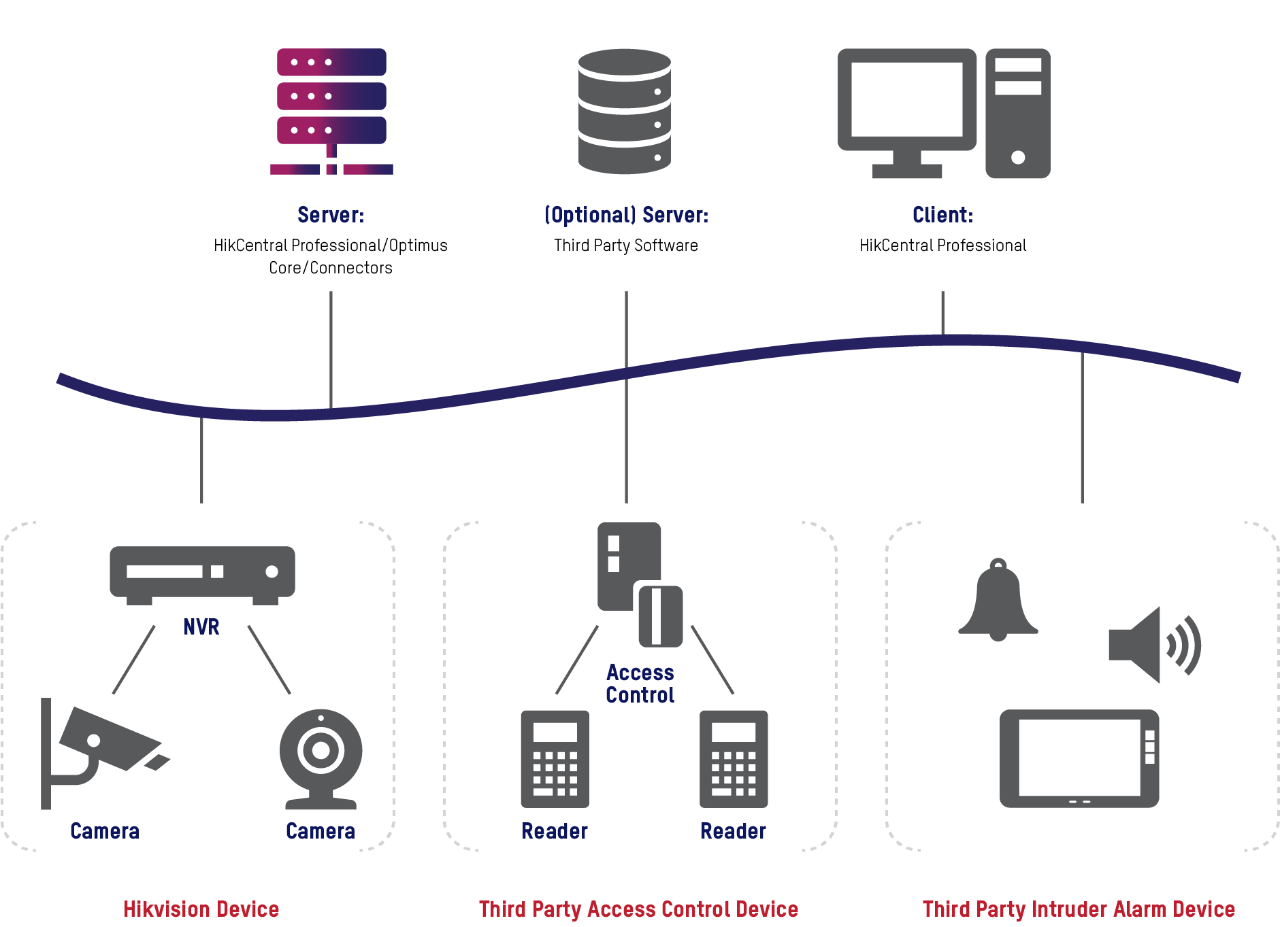 HikCentral Optimus Integration Solution HikCentral Professional
