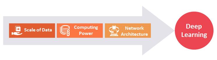 how deep learning benefits
